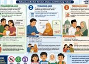Pengangkatan Pengakuan Dan Pengesahan Anak Menjadi Jalan Negara Menjamin Hak Identitas Setiap Anak Indonesia